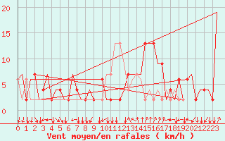 Courbe de la force du vent pour Alghero