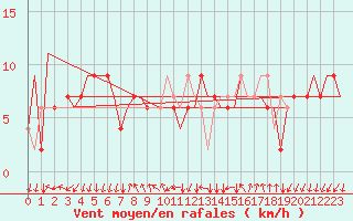 Courbe de la force du vent pour Bergamo / Orio Al Serio