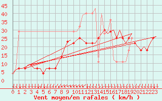 Courbe de la force du vent pour Molde / Aro