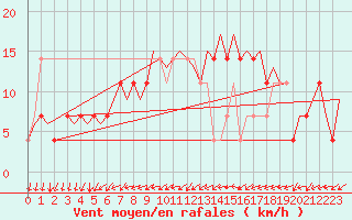 Courbe de la force du vent pour Stockholm / Bromma