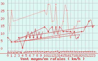 Courbe de la force du vent pour Amsterdam Airport Schiphol