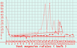 Courbe de la force du vent pour Lugano (Sw)