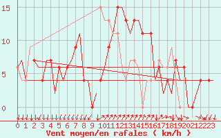 Courbe de la force du vent pour Reus (Esp)