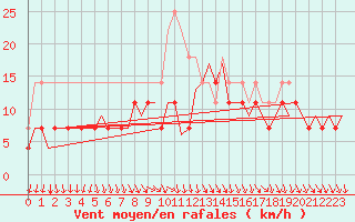 Courbe de la force du vent pour Kajaani