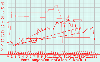 Courbe de la force du vent pour Vlissingen