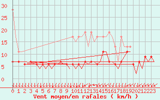 Courbe de la force du vent pour Genve (Sw)