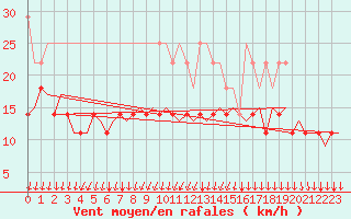 Courbe de la force du vent pour Rygge