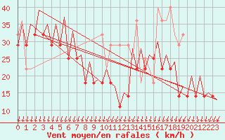 Courbe de la force du vent pour Platform K14-fa-1c Sea