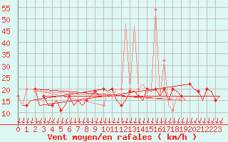 Courbe de la force du vent pour London / Heathrow (UK)