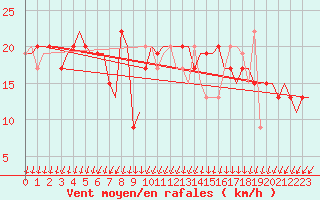 Courbe de la force du vent pour Tiree