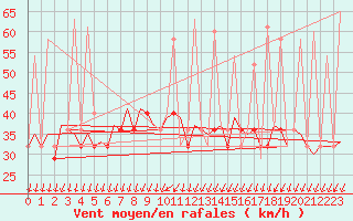 Courbe de la force du vent pour Debrecen