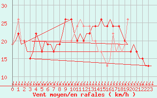 Courbe de la force du vent pour Tiree