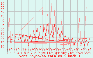 Courbe de la force du vent pour Skelleftea Airport