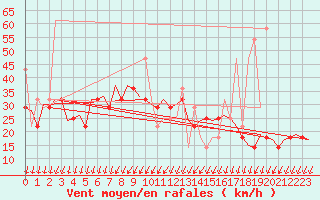 Courbe de la force du vent pour Debrecen