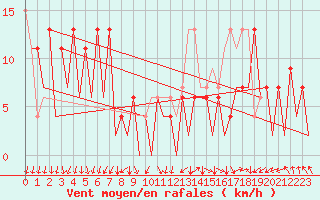 Courbe de la force du vent pour Kirkwall Airport
