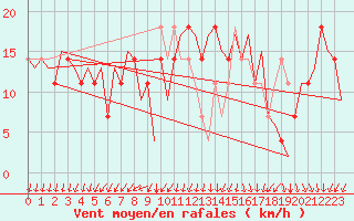 Courbe de la force du vent pour Kajaani