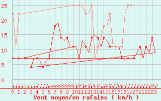 Courbe de la force du vent pour Volkel