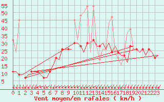 Courbe de la force du vent pour Genve (Sw)