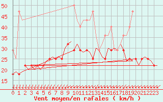 Courbe de la force du vent pour Vlissingen