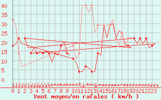 Courbe de la force du vent pour Vlissingen