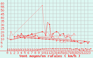 Courbe de la force du vent pour Gerona (Esp)