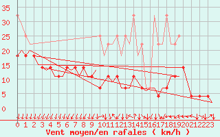 Courbe de la force du vent pour Frankfort (All)