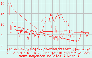 Courbe de la force du vent pour Milano / Malpensa