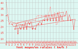 Courbe de la force du vent pour Platform K14-fa-1c Sea