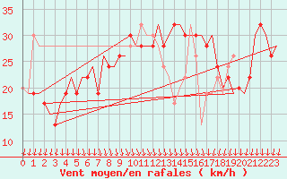 Courbe de la force du vent pour Reggio Calabria