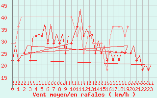 Courbe de la force du vent pour Platform K14-fa-1c Sea