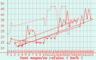 Courbe de la force du vent pour Platform P11-b Sea