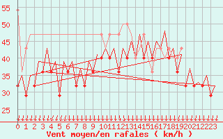 Courbe de la force du vent pour Le Goeree