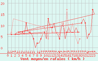 Courbe de la force du vent pour Madrid / Barajas (Esp)