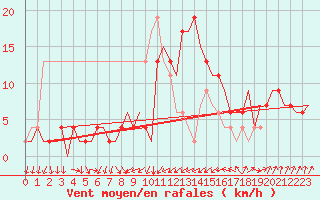 Courbe de la force du vent pour Skrydstrup