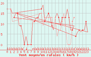 Courbe de la force du vent pour Gerona (Esp)
