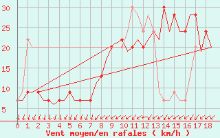 Courbe de la force du vent pour La Coruna / Alvedro