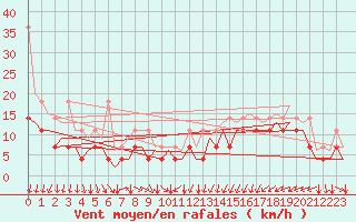 Courbe de la force du vent pour Le Goeree