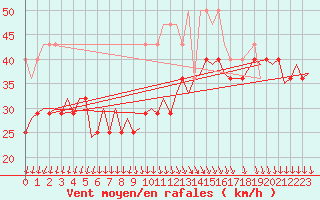 Courbe de la force du vent pour Vlieland