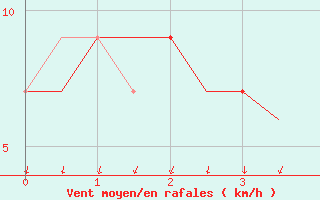 Courbe de la force du vent pour La Coruna / Alvedro