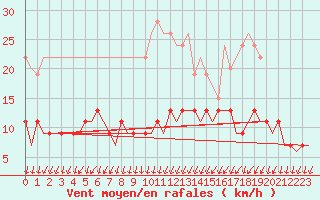 Courbe de la force du vent pour London / Heathrow (UK)