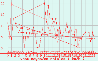 Courbe de la force du vent pour Reus (Esp)