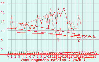 Courbe de la force du vent pour Umea Flygplats