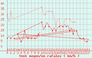 Courbe de la force du vent pour Rotterdam Airport Zestienhoven