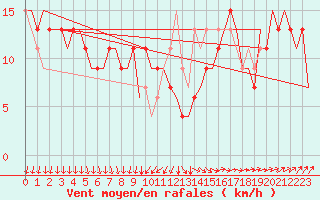Courbe de la force du vent pour London / Heathrow (UK)