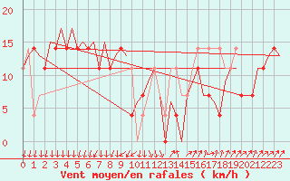 Courbe de la force du vent pour Kiruna Airport