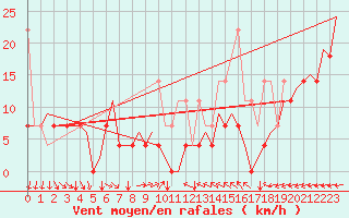 Courbe de la force du vent pour Platform K14-fa-1c Sea