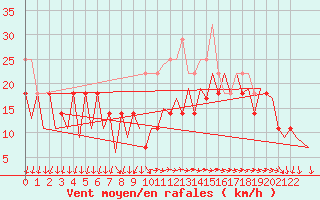 Courbe de la force du vent pour Ponta Delgada / Nordela Acores