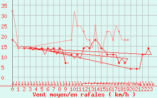 Courbe de la force du vent pour Rygge