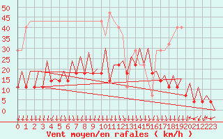 Courbe de la force du vent pour Timisoara