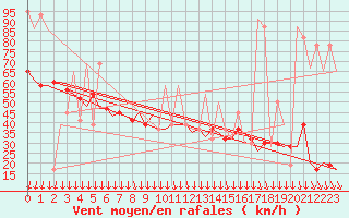 Courbe de la force du vent pour Menorca / Mahon